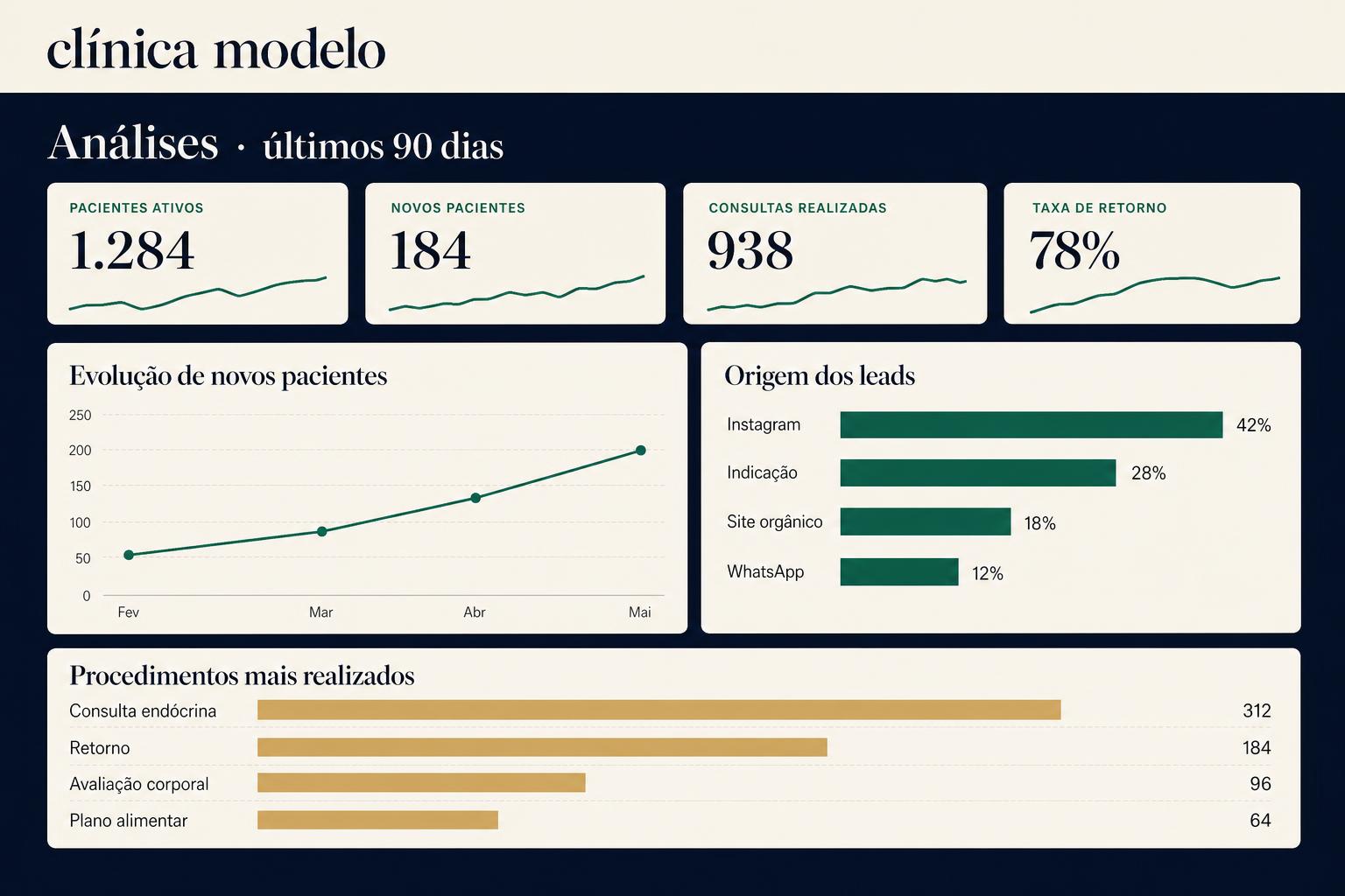 Painel de análises da clínica com gráficos de consultas, origem e taxa de retorno